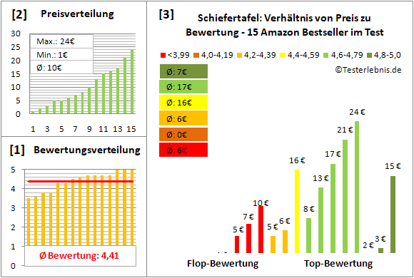 schiefertafel Test Bewertung