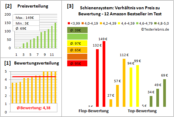schienensystem Test Bewertung