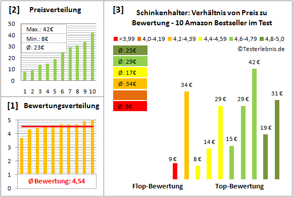 schinkenhalter Test Bewertung