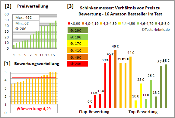 schinkenmesser Test Bewertung