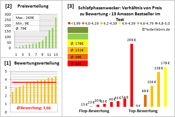 schlafphasenwecker Test Bewertung