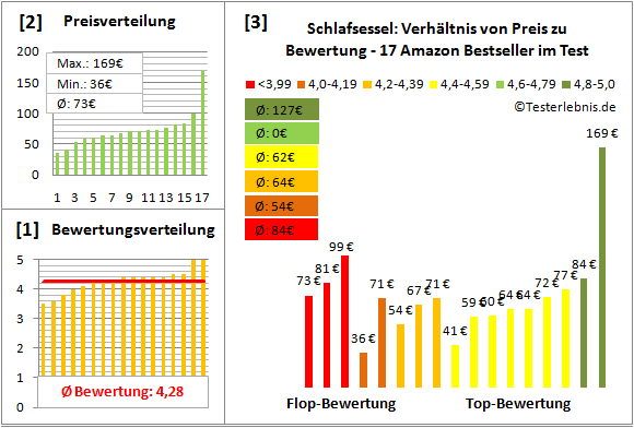 schlafsessel Test Bewertung