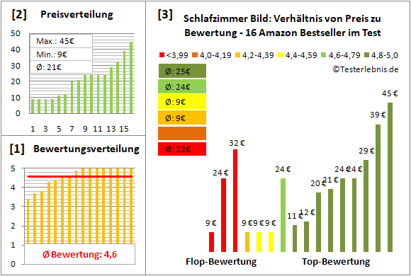schlafzimmer-bild Test Bewertung