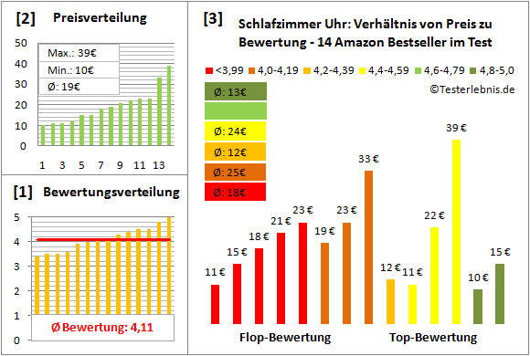 schlafzimmer-uhr Test Bewertung