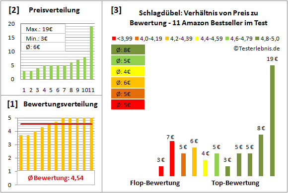schlagduebel Test Bewertung