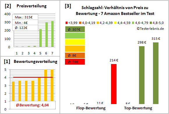 schlagzahl Test Bewertung