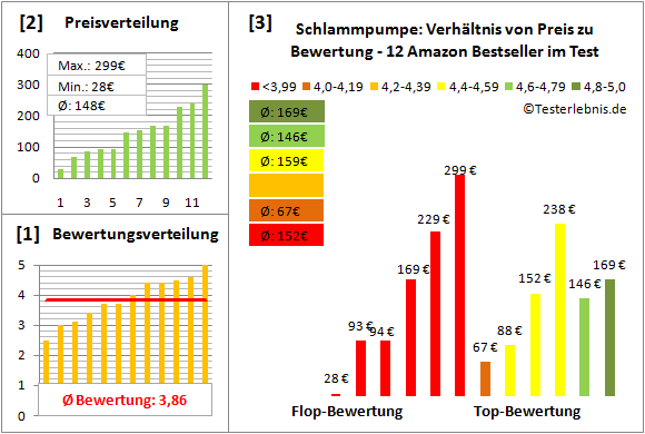 schlammpumpe Test Bewertung