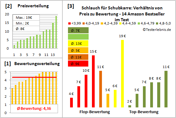 schlauch-fuer-schubkarre Test Bewertung