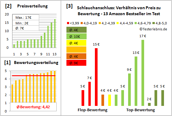 schlauchanschluss Test Bewertung