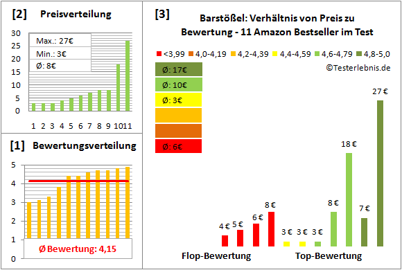 barstoessel Test Bewertung