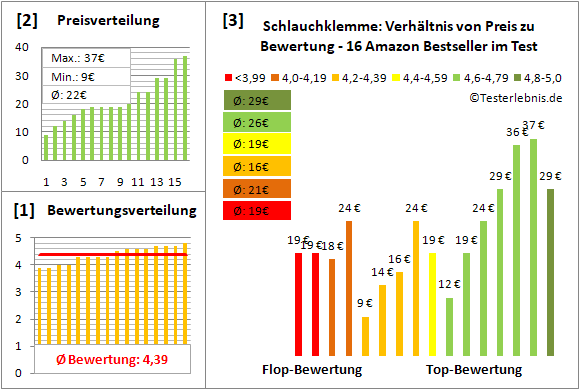 schlauchklemme Test Bewertung