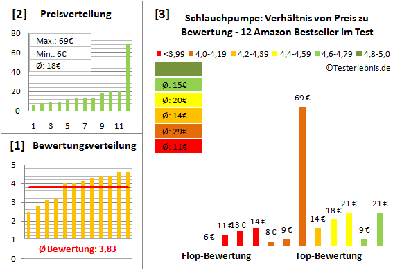 schlauchpumpe Test Bewertung