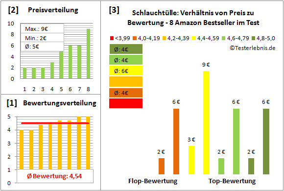 schlauchtuelle Test Bewertung