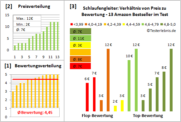 schlaufengleiter Test Bewertung