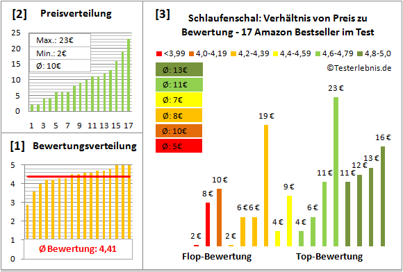 schlaufenschal Test Bewertung