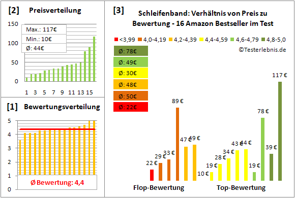schleifenband Test Bewertung