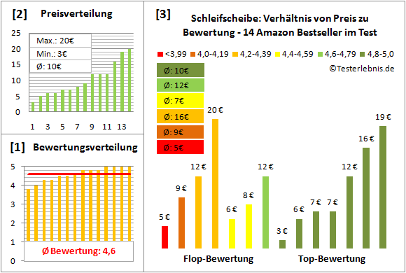 schleifscheibe Test Bewertung