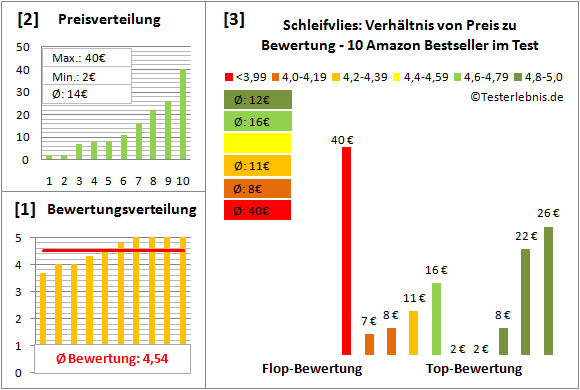 schleifvlies Test Bewertung