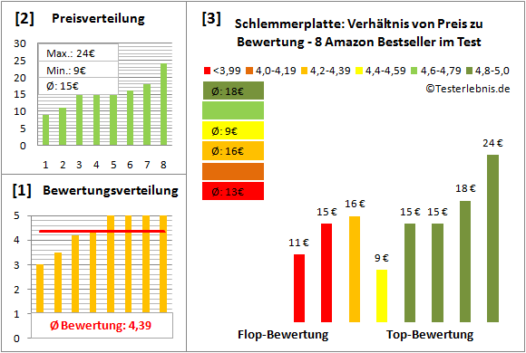 schlemmerplatte Test Bewertung