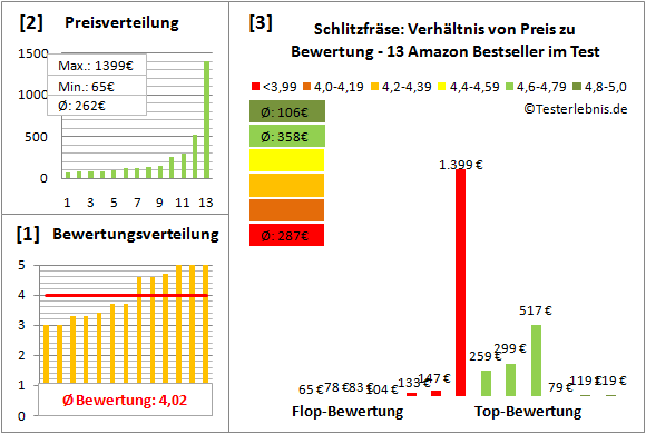 schlitzfraese Test Bewertung