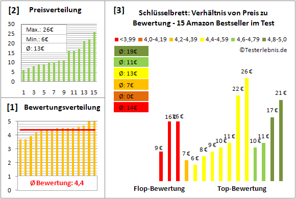 schluesselbrett Test Bewertung