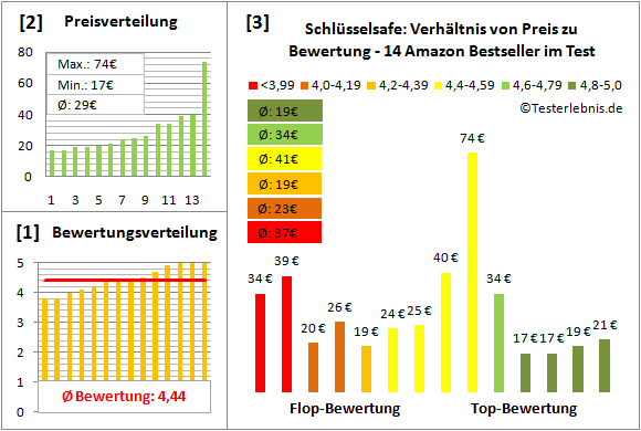 schluesselsafe Test Bewertung
