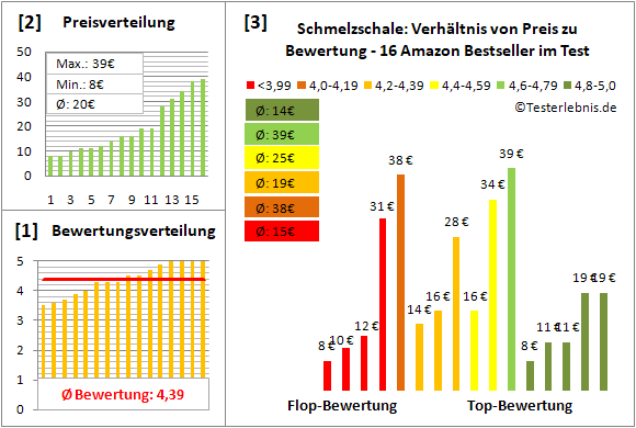 schmelzschale Test Bewertung