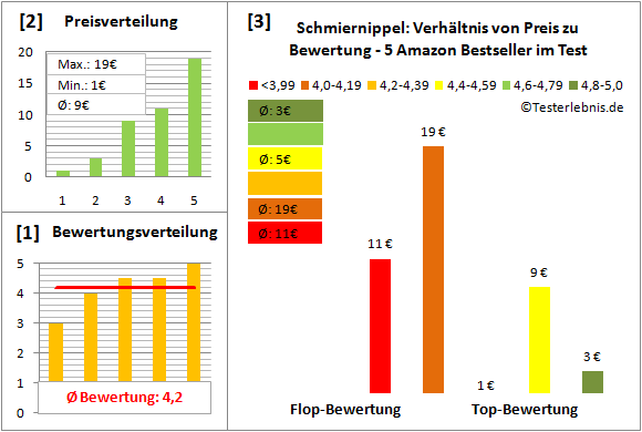 schmiernippel Test Bewertung