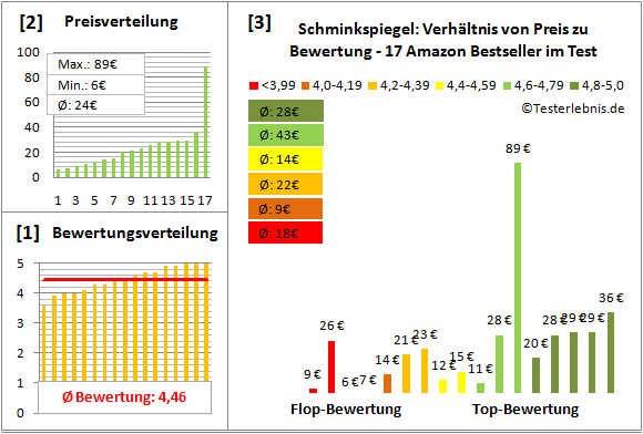 schminkspiegel Test Bewertung