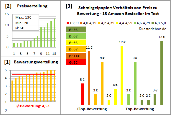 schmirgelpapier Test Bewertung