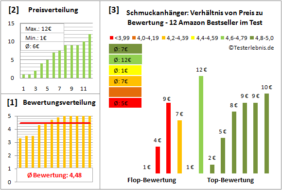 schmuckanhaenger Test Bewertung