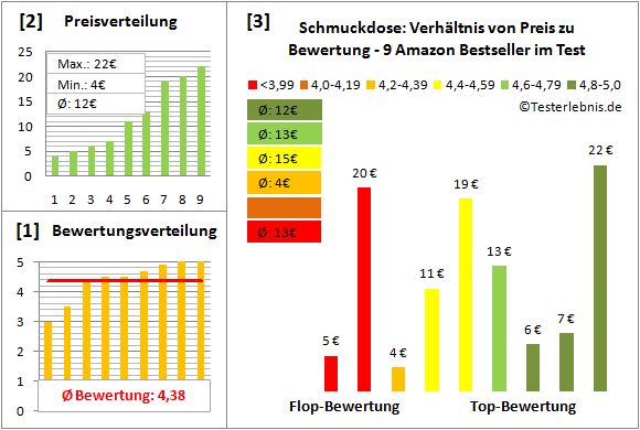 schmuckdose Test Bewertung
