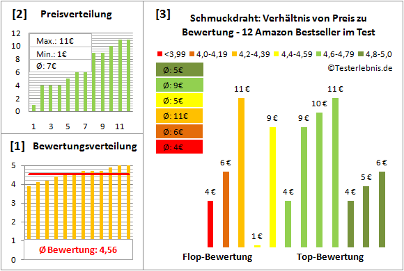 schmuckdraht Test Bewertung