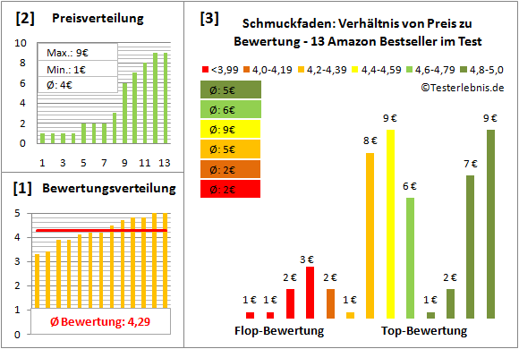 schmuckfaden Test Bewertung