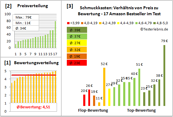 schmuckkasten Test Bewertung