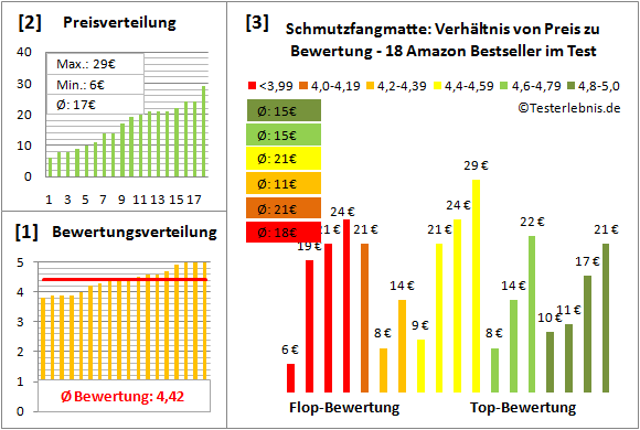 schmutzfangmatte Test Bewertung