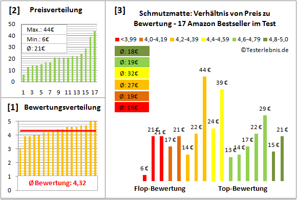 schmutzmatte Test Bewertung