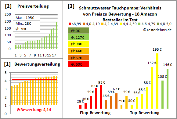 schmutzwasser-tauchpumpe Test Bewertung