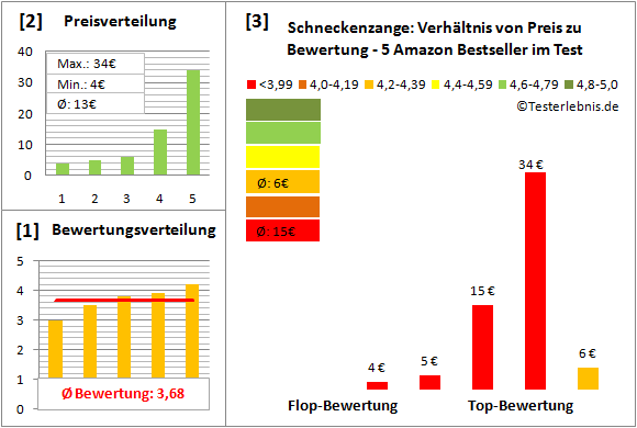 schneckenzange Test Bewertung