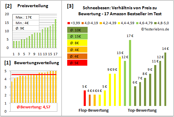 schneebesen Test Bewertung