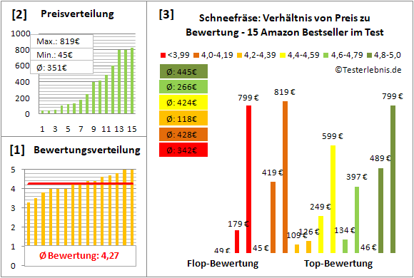 schneefraese Test Bewertung
