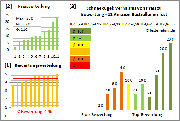 schneekugel Test Bewertung