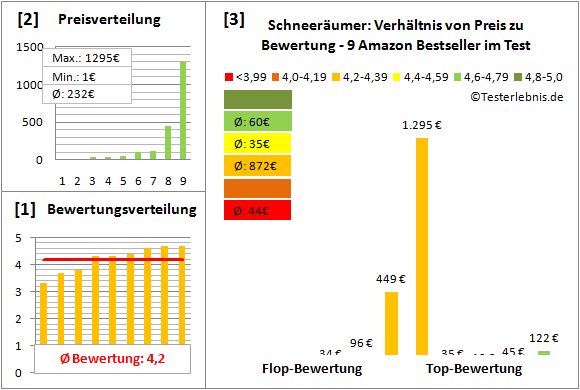 schneeraeumer Test Bewertung