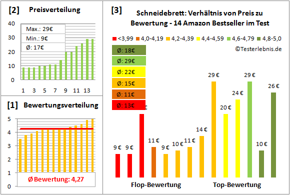 schneidebrett Test Bewertung