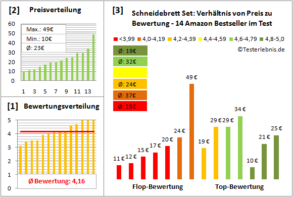 schneidebrett-set Test Bewertung