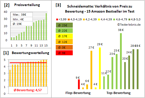 schneidematte Test Bewertung