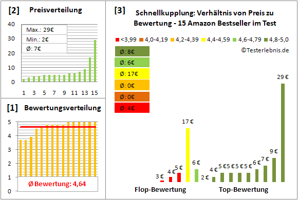 schnellkupplung Test Bewertung