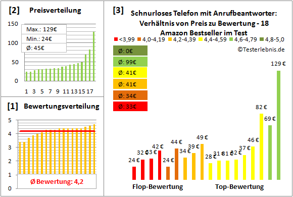 schnurloses-telefon-mit-anrufbeantworter Test Bewertung