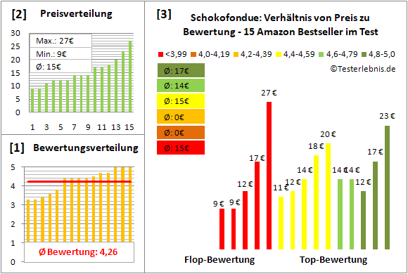 schokofondue Test Bewertung