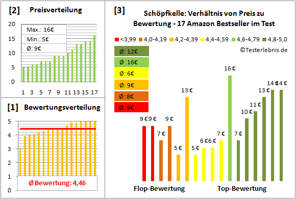 schoepfkelle Test Bewertung